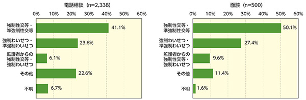 図表４　被害の類型