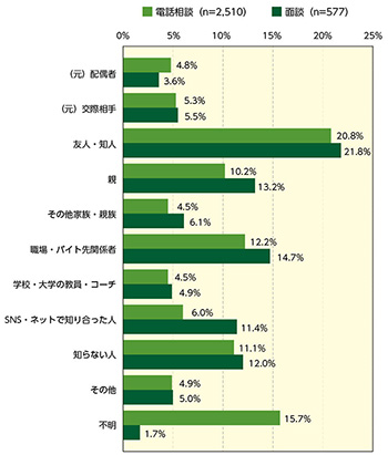 図表５　加害者との関係