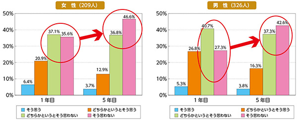 【設問】リーダーには女性より男性の方が向いている