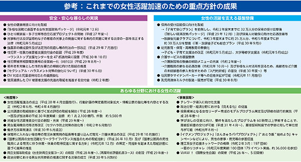 参考：これまでの女性活躍加速のための重点方針の成果