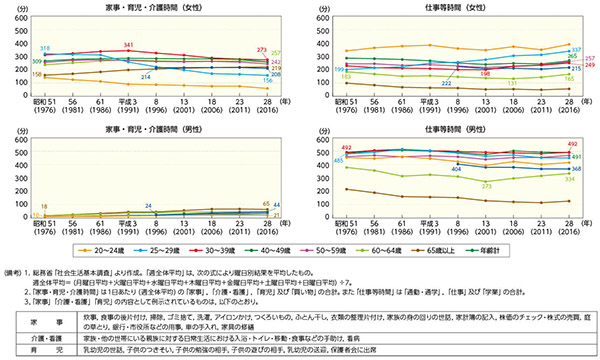 図１　男女別に見た家事・育児・介護時間と仕事等時間の推移（週全体平均）（年齢階級別，昭和51年→平成28年）