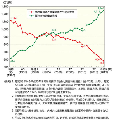 図２　共働き等世帯数の推移