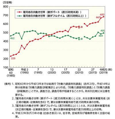 図３　妻の就業時間別共働き世帯数の推移