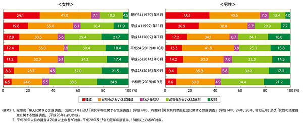 図４　「夫は外で働き，妻は家庭を守るべきである」という考え方に関する意識の変化（男女別）