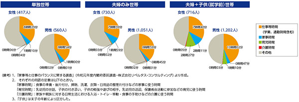 図５　１日当たりの家事等時間と仕事等時間（有業者：仕事のある日）