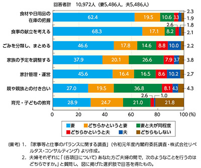 図６　家事・家庭のマネジメントの分担（夫婦回答計）