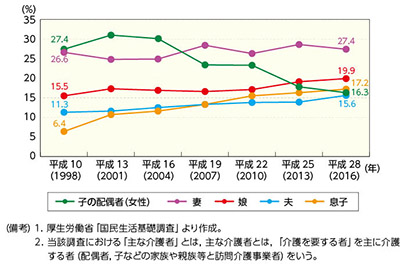 図７　同居の主な介護者の推移（続柄別，平成10（1998）年→平成28（2016）年）