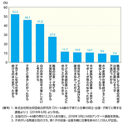 図８　第１子の妊娠・出産を機に仕事を辞めた理由（子供がいる25～44歳の既婚女性）