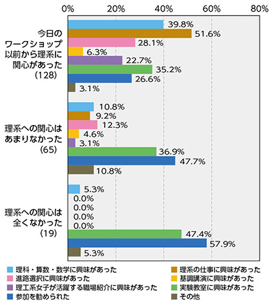 グラフ1　ワークショップへの来場目的