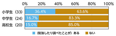 グラフ4　ワークショップに参加したことに影響されて、自分で特に勉強したり調べたりしたことはあるか（図表26）