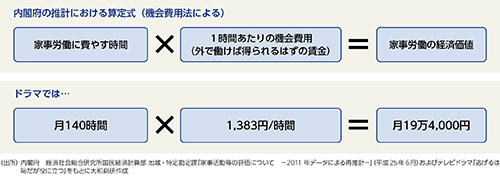 図１　図表１　「逃げ恥」における家事労働の経済価値の計算方法