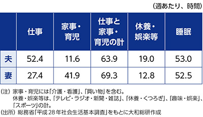 図表２　夫婦とも正社員で６歳未満の子がいる世帯の生活時間