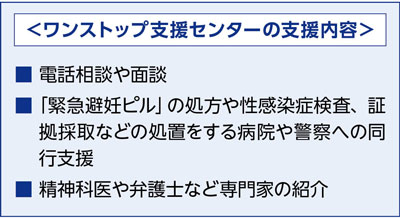 ワンストップ支援センターの支援内容