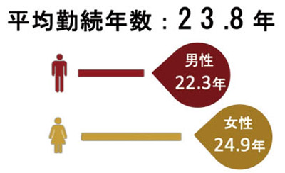 平均金属年数23.8年