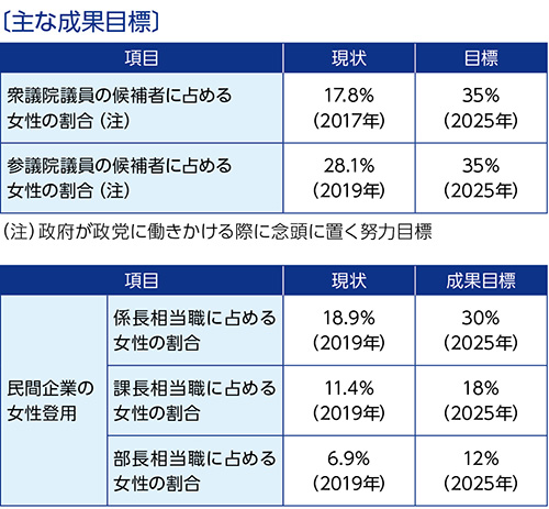 第1分野　主な成果目標