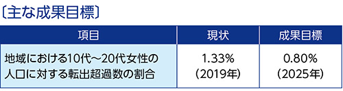 第3分野　主な成果目標