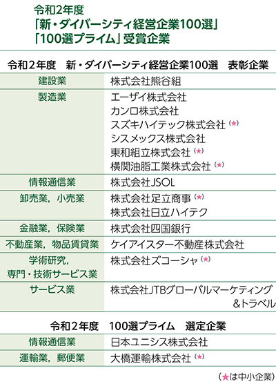 表１　令和2年度「新・ダイバーシティ経営企業100選」「100選プライム」受賞企業