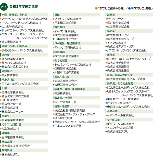 表２　令和2年度選定企業