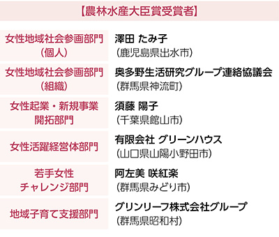 農林水産大臣賞受賞者