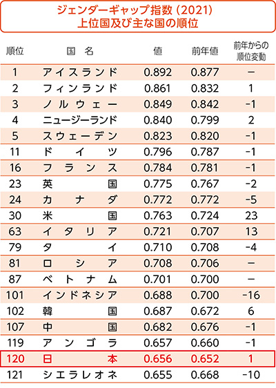 ジェンダーギャップ指数（2021）上位国及び主な国の順位