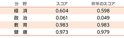 各分野における日本のスコア