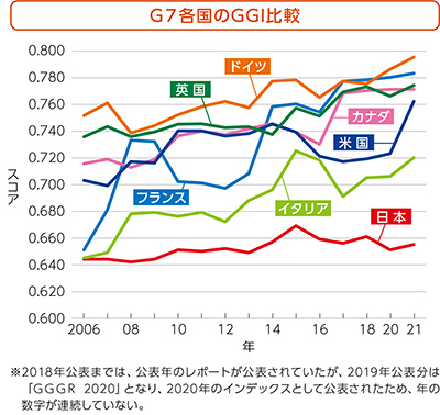 G７各国のGGI比較