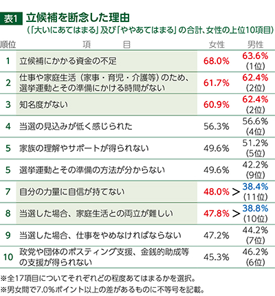 表１立候補を断念した理由