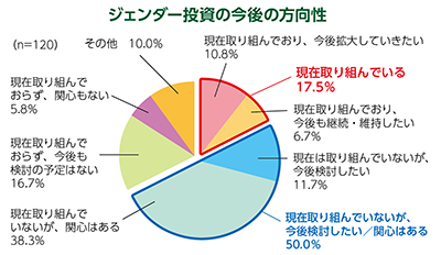 ジェンダー投資の今後の方向性