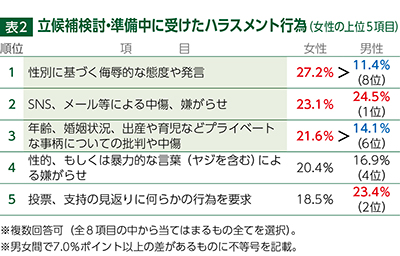 表2立候補検討・準備中に受けたハラスメント行為