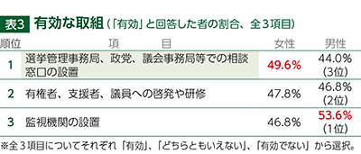 表3有効な取組