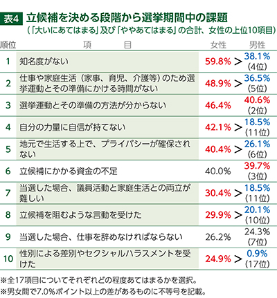 表4立候補を決める段階から選挙期間中の課題