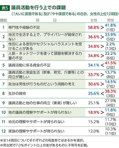 表5議員活動を行う上での課題