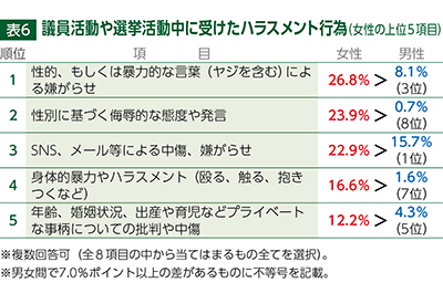 表6議員活動や選挙活動中に受けたハラスメント行為