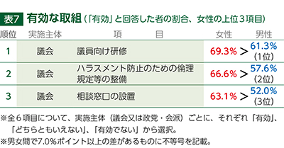 表7有効な取組