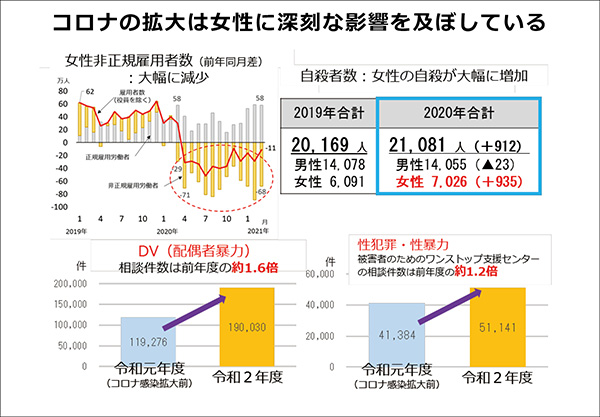 コロナの拡大は女性に深刻な影 を及ぼしている