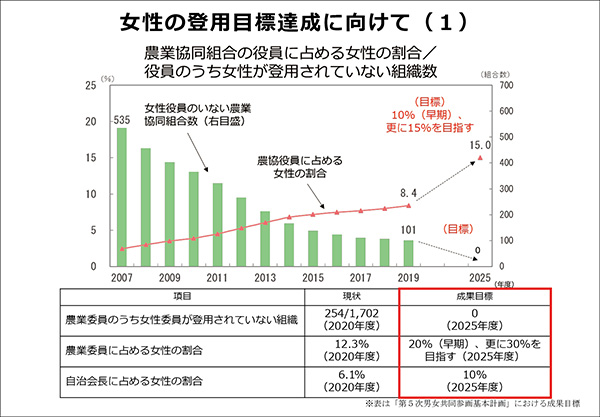 女性の登用目標達成に向けて1