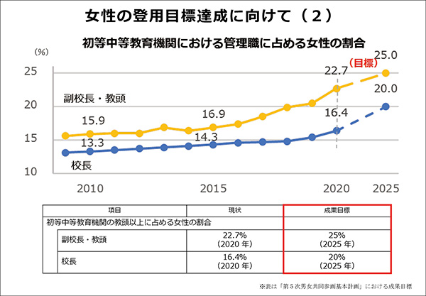 女性の登用目標達成に向けて2