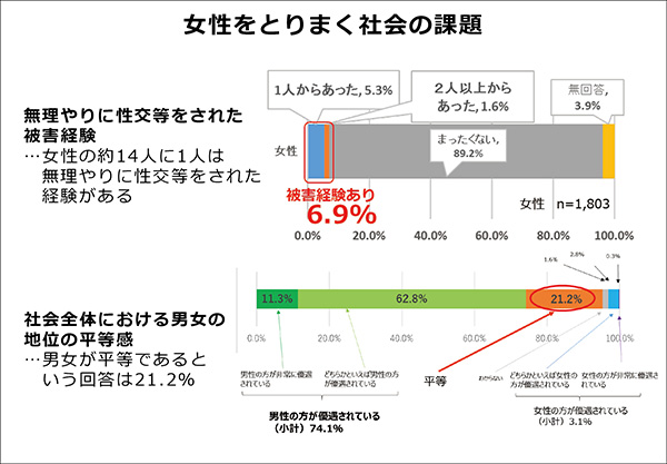 女性をとりまく社会の 題