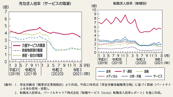 図7 有効求人倍率・転職求人倍率