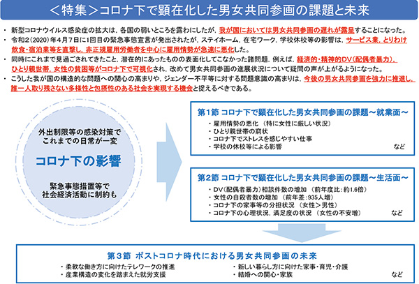 特集　コロナ下で顕在化した男女共同参画の課題と未来