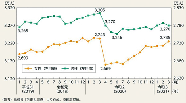 図1 雇用者数の推移