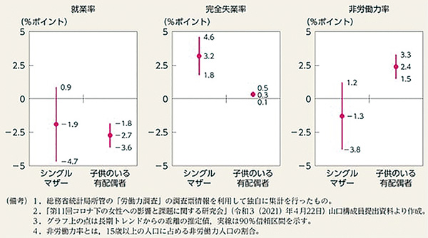 図2 子供のいる有配偶者とシングルマザー（令和２（2020）年７～９月期平均）