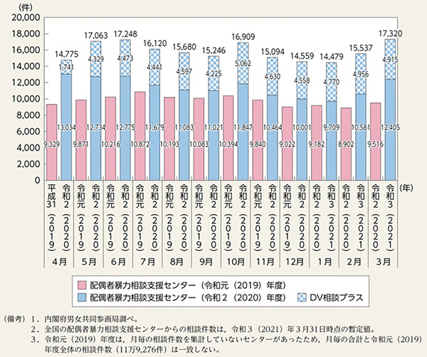 図3 DV（配偶者暴力）相談件数の推移