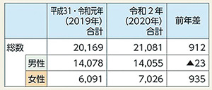 図4 自殺者数の推移1