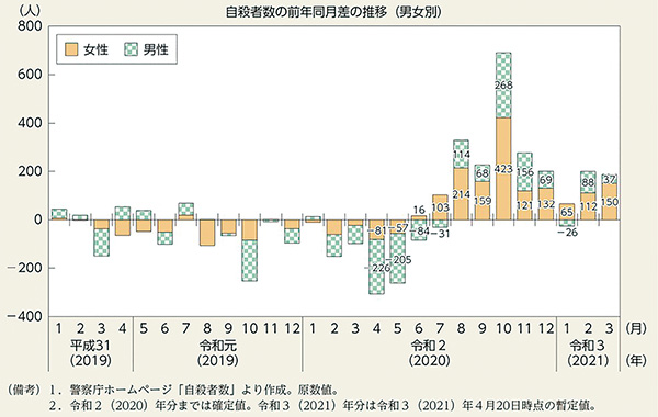 図4 自殺者数の推移2