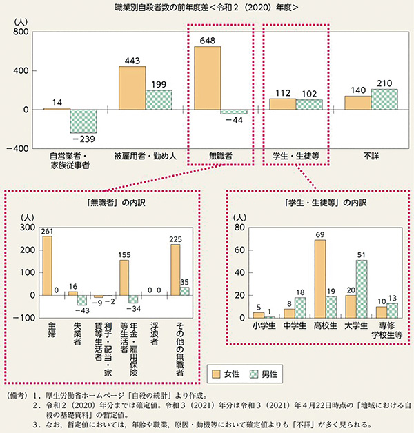 図5 自殺者数の増減