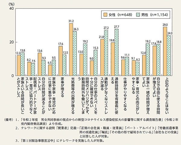 図6 テレワークを経験して感じたこと（テレワークを経験した就業者）