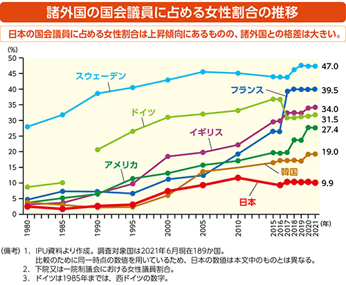 諸外国の国会議員に占める女性割合の推移