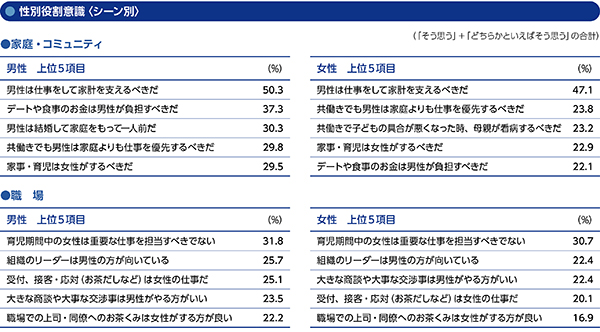 性別役割意識〈シーン別〉