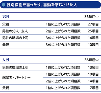 性別役割を言ったり、言動を感じさせた人